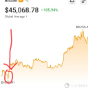 Remember in March 2023 when #btc was 23k? They said It was going to crash. That red line is March 2023. We're currently at 45