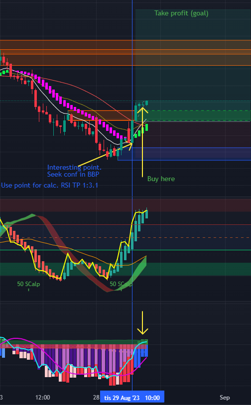 So, I figure that I need to ask for help, or insight. And by doing so I will reveal my incompetence :)In the pics below there are two quite similar situations Pic 1 and 2).I have looked at HTF and there are similar trend in both situations.The first situation evolved as good as one could hope for.The second.... not so much.I'm using the 10/28 and HARSI to find interresting situations and check the BBP to see if there are anything telling me it is a interresting point or not.  But, I lack something that tells these situations apart - that won't take me a week to understand.As always, time is of essence and between a family and a full time job there isn't much left - at least not during opening hours of the stock market.The third picture show the outcome.Please have mercy ;)