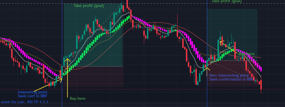So, I figure that I need to ask for help, or insight. And by doing so I will reveal my incompetence :)In the pics below there are two quite similar situations Pic 1 and 2).I have looked at HTF and there are similar trend in both situations.The first situation evolved as good as one could hope for.The second.... not so much.I'm using the 10/28 and HARSI to find interresting situations and check the BBP to see if there are anything telling me it is a interresting point or not.  But, I lack something that tells these situations apart - that won't take me a week to understand.As always, time is of essence and between a family and a full time job there isn't much left - at least not during opening hours of the stock market.The third picture show the outcome.Please have mercy ;)